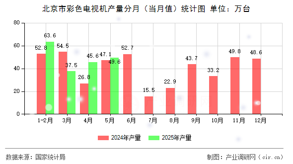 北京市彩色電視機產(chǎn)量分月（當月值）統(tǒng)計圖