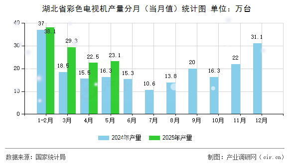 湖北省彩色電視機(jī)產(chǎn)量分月（當(dāng)月值）統(tǒng)計(jì)圖