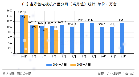 廣東省彩色電視機產量分月（當月值）統(tǒng)計