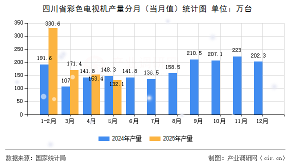 四川省彩色電視機產(chǎn)量分月（當(dāng)月值）統(tǒng)計圖