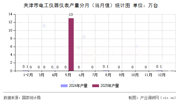天津市電工儀器儀表產(chǎn)量分月（當(dāng)月值）統(tǒng)計圖