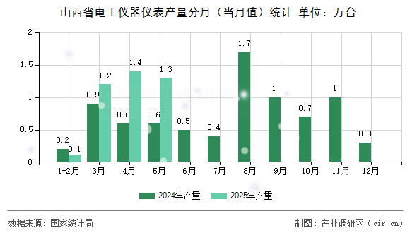 山西省電工儀器儀表產(chǎn)量分月（當月值）統(tǒng)計