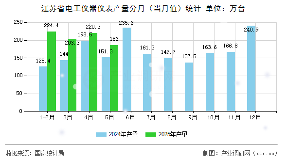 江蘇省電工儀器儀表產(chǎn)量分月（當月值）統(tǒng)計
