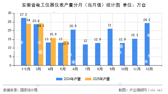 安徽省電工儀器儀表產(chǎn)量分月（當(dāng)月值）統(tǒng)計圖