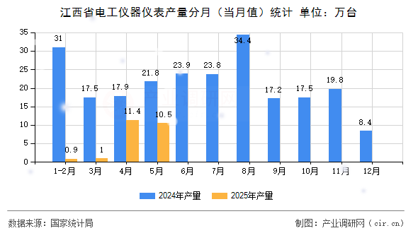 江西省電工儀器儀表產(chǎn)量分月（當月值）統(tǒng)計
