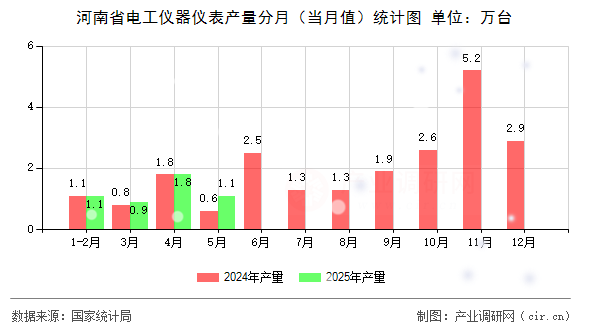 河南省電工儀器儀表產(chǎn)量分月（當(dāng)月值）統(tǒng)計(jì)圖