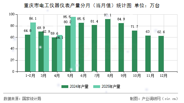 重慶市電工儀器儀表產(chǎn)量分月（當(dāng)月值）統(tǒng)計圖