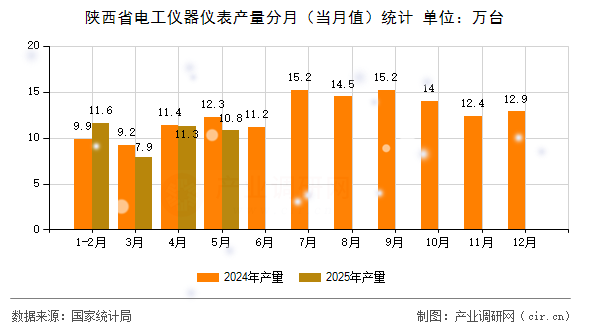 陜西省電工儀器儀表產(chǎn)量分月（當月值）統(tǒng)計