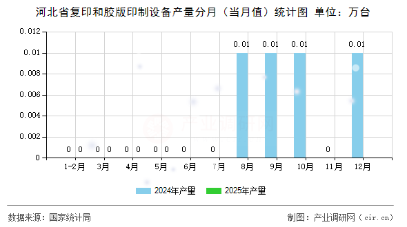 河北省復(fù)印和膠版印制設(shè)備產(chǎn)量分月（當(dāng)月值）統(tǒng)計(jì)圖