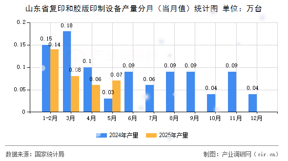 山東省復(fù)印和膠版印制設(shè)備產(chǎn)量分月（當(dāng)月值）統(tǒng)計(jì)圖