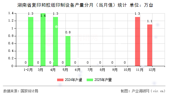 湖南省復(fù)印和膠版印制設(shè)備產(chǎn)量分月（當月值）統(tǒng)計