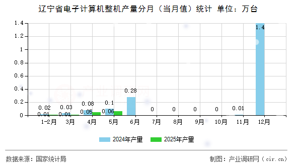 遼寧省電子計算機整機產(chǎn)量分月（當月值）統(tǒng)計