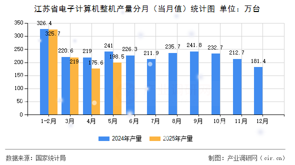 江蘇省電子計(jì)算機(jī)整機(jī)產(chǎn)量分月（當(dāng)月值）統(tǒng)計(jì)圖