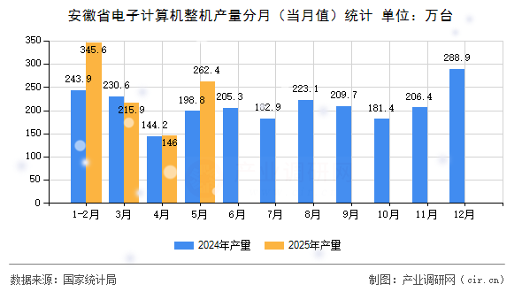 安徽省電子計算機整機產(chǎn)量分月（當(dāng)月值）統(tǒng)計