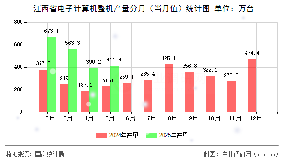 江西省電子計算機整機產(chǎn)量分月（當(dāng)月值）統(tǒng)計圖