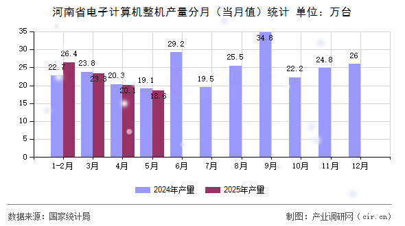 河南省電子計(jì)算機(jī)整機(jī)產(chǎn)量分月（當(dāng)月值）統(tǒng)計(jì)