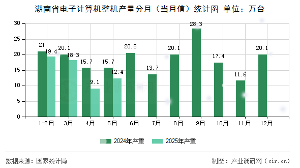 湖南省電子計算機整機產(chǎn)量分月（當月值）統(tǒng)計圖