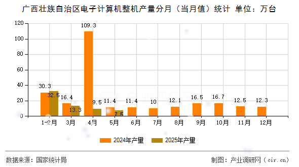 廣西壯族自治區(qū)電子計算機整機產(chǎn)量分月（當月值）統(tǒng)計