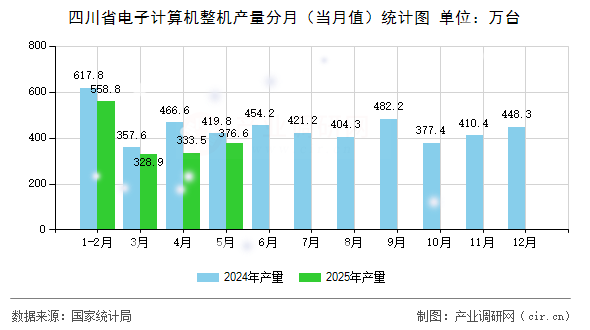 四川省電子計算機整機產(chǎn)量分月（當(dāng)月值）統(tǒng)計圖