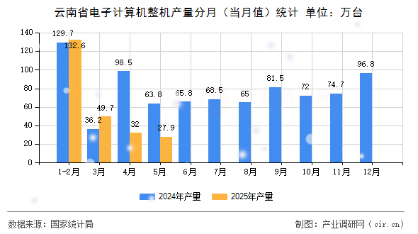 云南省電子計算機整機產(chǎn)量分月（當月值）統(tǒng)計