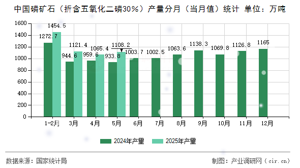 中國(guó)磷礦石（折含五氧化二磷30％）產(chǎn)量分月（當(dāng)月值）統(tǒng)計(jì)