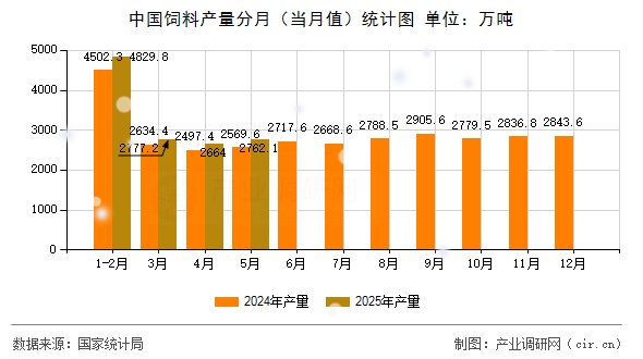 中國飼料產(chǎn)量分月（當(dāng)月值）統(tǒng)計(jì)圖