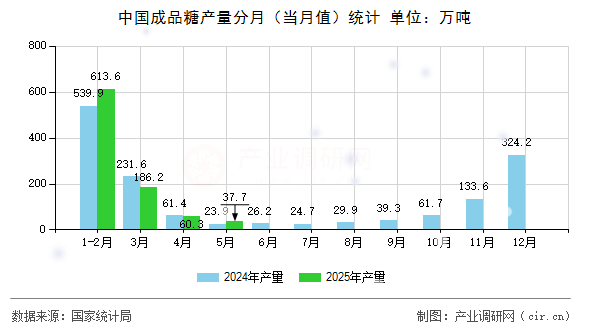 中國成品糖產(chǎn)量分月（當(dāng)月值）統(tǒng)計(jì)