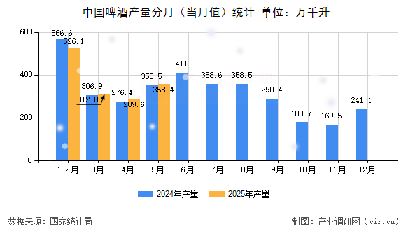 中國(guó)啤酒產(chǎn)量分月（當(dāng)月值）統(tǒng)計(jì)