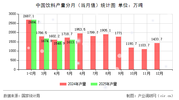 中國飲料產(chǎn)量分月（當月值）統(tǒng)計圖