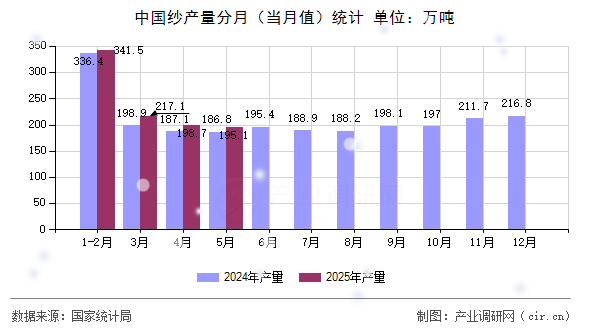 中國紗產(chǎn)量分月（當(dāng)月值）統(tǒng)計(jì)