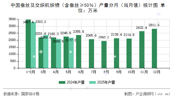 中國(guó)蠶絲及交織機(jī)織物（含蠶絲≥50％）產(chǎn)量分月（當(dāng)月值）統(tǒng)計(jì)圖