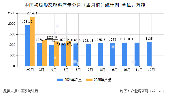 中國初級形態(tài)塑料產(chǎn)量分月（當月值）統(tǒng)計圖