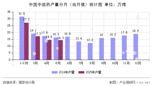 中國(guó)中成藥產(chǎn)量分月（當(dāng)月值）統(tǒng)計(jì)圖