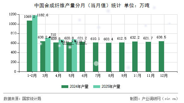 中國(guó)合成纖維產(chǎn)量分月（當(dāng)月值）統(tǒng)計(jì)