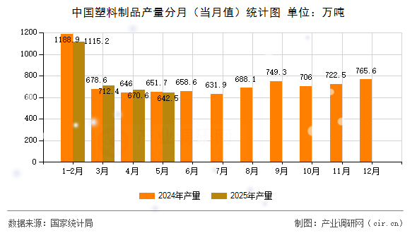 中國塑料制品產(chǎn)量分月（當(dāng)月值）統(tǒng)計(jì)圖