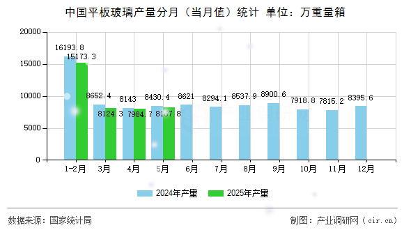 中國平板玻璃產(chǎn)量分月（當月值）統(tǒng)計