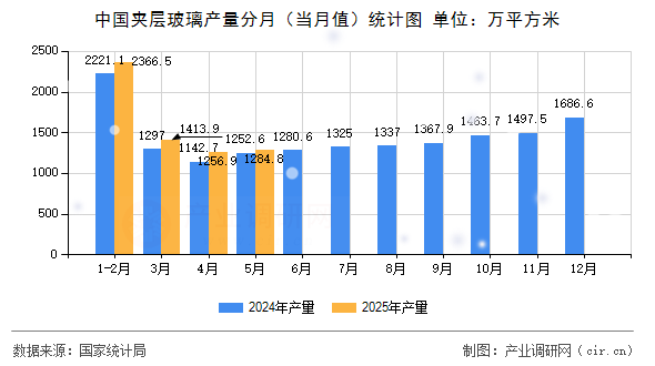 中國夾層玻璃產(chǎn)量分月（當(dāng)月值）統(tǒng)計(jì)圖