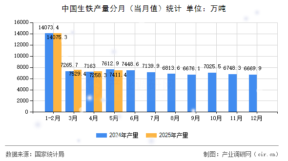 中國生鐵產(chǎn)量分月（當月值）統(tǒng)計