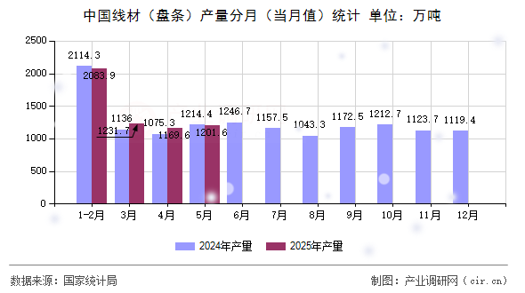 中國線材（盤條）產(chǎn)量分月（當(dāng)月值）統(tǒng)計(jì)