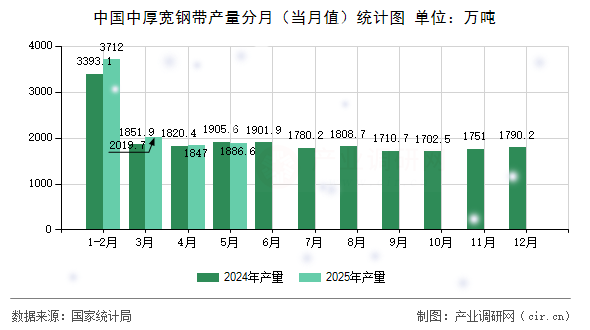 中國(guó)中厚寬鋼帶產(chǎn)量分月（當(dāng)月值）統(tǒng)計(jì)圖