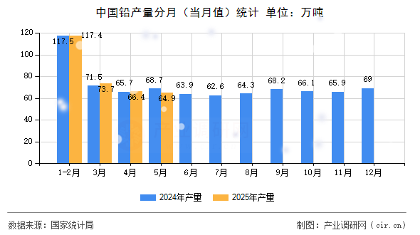 中國鉛產(chǎn)量分月（當(dāng)月值）統(tǒng)計(jì)