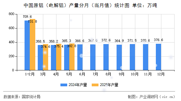中國原鋁（電解鋁）產(chǎn)量分月（當(dāng)月值）統(tǒng)計(jì)圖