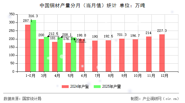 中國銅材產(chǎn)量分月（當(dāng)月值）統(tǒng)計(jì)