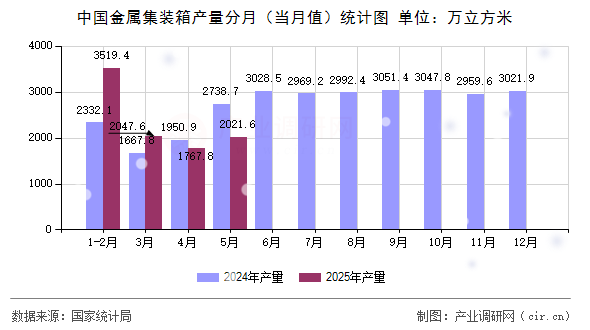 中國金屬集裝箱產(chǎn)量分月（當月值）統(tǒng)計圖
