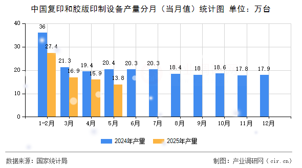 中國復印和膠版印制設(shè)備產(chǎn)量分月（當月值）統(tǒng)計圖