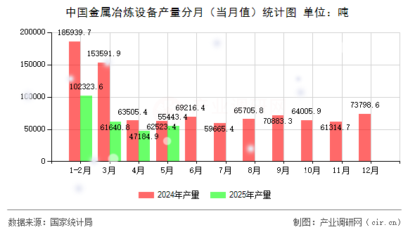 中國金屬冶煉設(shè)備產(chǎn)量分月（當(dāng)月值）統(tǒng)計(jì)圖