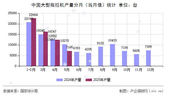中國大型拖拉機產(chǎn)量分月（當(dāng)月值）統(tǒng)計