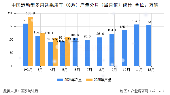 中國(guó)運(yùn)動(dòng)型多用途乘用車（SUV）產(chǎn)量分月（當(dāng)月值）統(tǒng)計(jì)