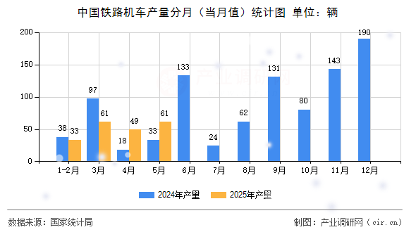 中國鐵路機車產量分月（當月值）統(tǒng)計圖