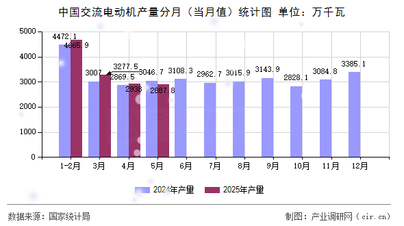 中國交流電動(dòng)機(jī)產(chǎn)量分月（當(dāng)月值）統(tǒng)計(jì)圖